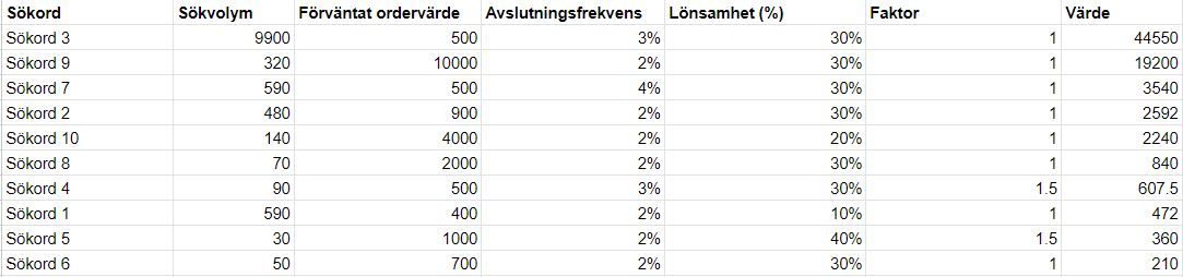 Image 15: Uträkning av prioritet för sökord i er sökordsanalys