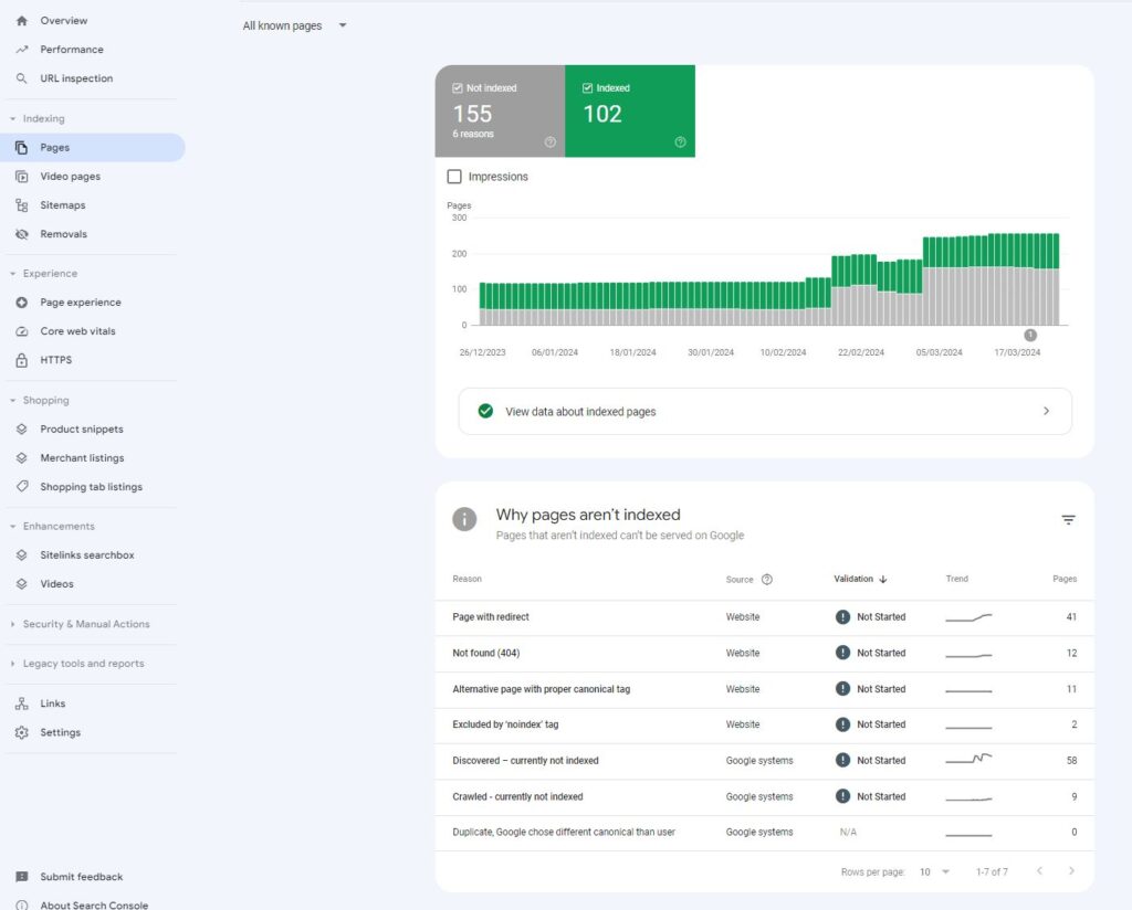 The Page indexing report in Google Search Console, showing indexed and not indexed pages and the reasons pages are not indexed