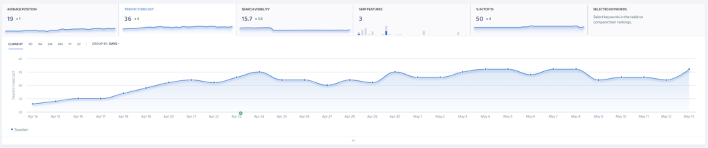 Rank tracker chart of estimated traffic (traffic forecast) for the same client and keywords from 14 April to 13 May, rising to 36