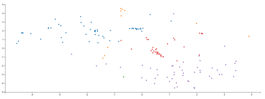 Screaming Frog Content Cluster Diagram plotting pages as coloured clusters on a two-dimensional chart