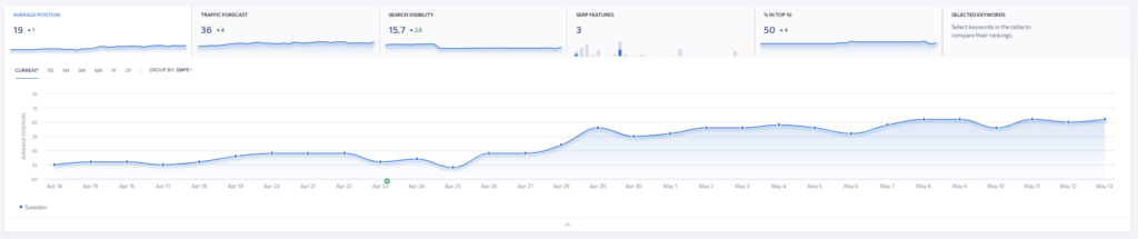 Rank tracker chart of average position across a client's tracked keywords from 14 April to 13 May, currently at 19