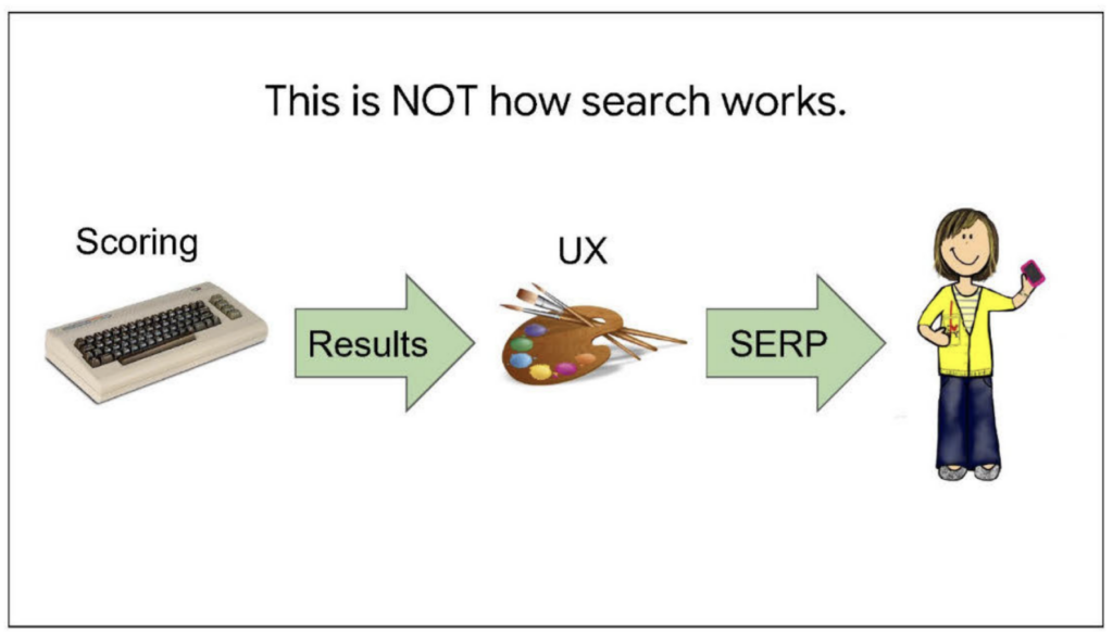 Google slide titled This is NOT how search works: scoring, results, UX and SERP in a one-way line to the user