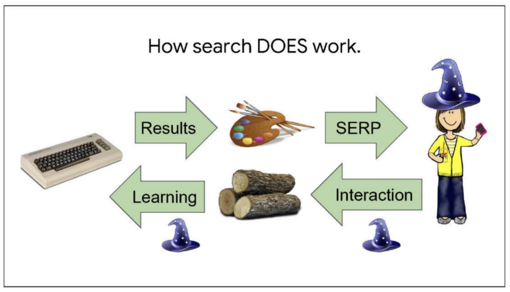 Google slide titled How search DOES work: user interactions are logged and fed back into learning