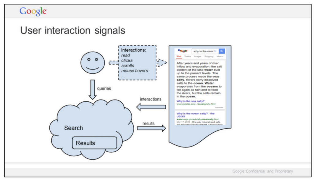 Google slide titled User interaction signals: reading, clicks, scrolls and mouse hovers flow back from the results page to Search