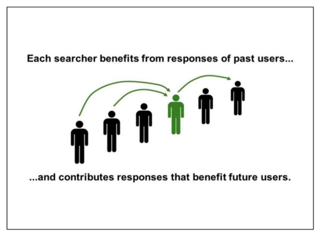 Google slide from US v. Google exhibit UPX0203: each searcher benefits from the responses of past users and contributes responses that benefit future users