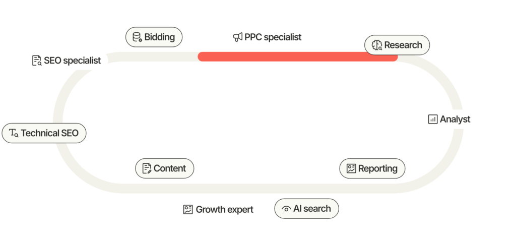 How our search team and systems work together: SEO specialist, PPC specialist, analyst, growth expert, research, bidding, content, technical SEO, reporting and AI search