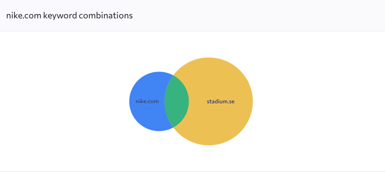 Venn diagram from an SEO tool showing the keyword overlap between nike.com and a sports retailer's website